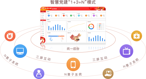 智慧党建系统优势之统一后台，三屏互动（“1+3+N”模式）